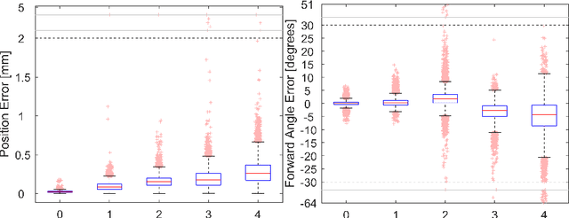 Figure 4 for How Bad is Good enough: Noisy annotations for instrument pose estimation