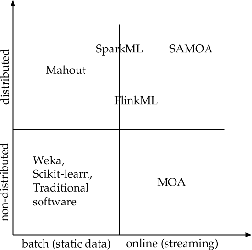 Figure 1 for Online Machine Learning in Big Data Streams