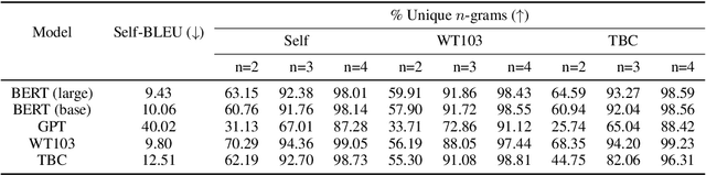 Figure 3 for BERT has a Mouth, and It Must Speak: BERT as a Markov Random Field Language Model