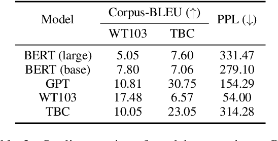 Figure 4 for BERT has a Mouth, and It Must Speak: BERT as a Markov Random Field Language Model