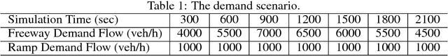 Figure 2 for MARL-FWC: Optimal Coordination of Freeway Traffic Control Measures