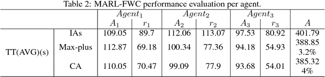 Figure 4 for MARL-FWC: Optimal Coordination of Freeway Traffic Control Measures