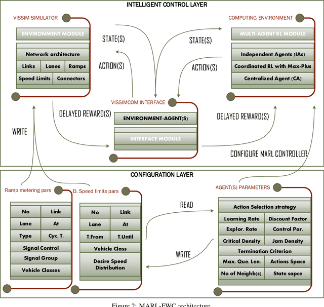Figure 3 for MARL-FWC: Optimal Coordination of Freeway Traffic Control Measures