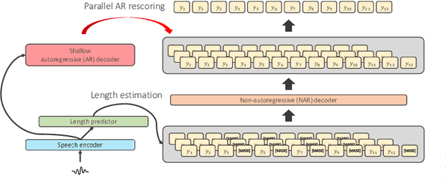 Figure 1 for Non-autoregressive End-to-end Speech Translation with Parallel Autoregressive Rescoring