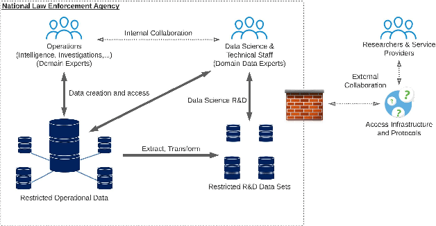 Figure 1 for The Data Airlock: infrastructure for restricted data informatics