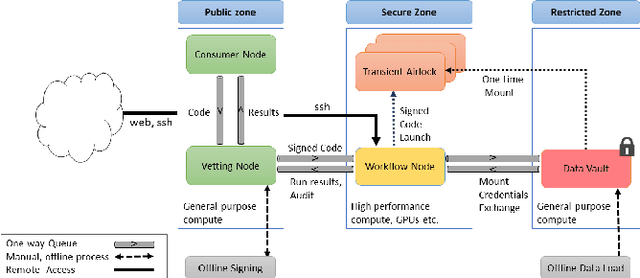 Figure 2 for The Data Airlock: infrastructure for restricted data informatics