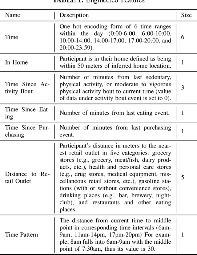 Figure 4 for Predicting Eating Events in Free Living Individuals -- A Technical Report