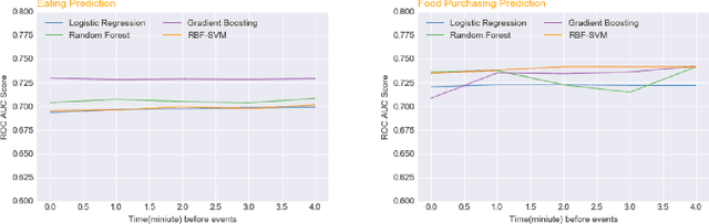 Figure 2 for Predicting Eating Events in Free Living Individuals -- A Technical Report