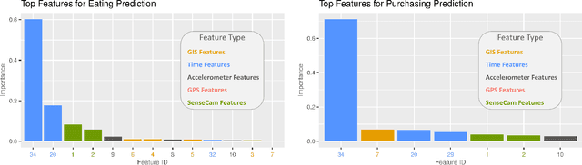 Figure 3 for Predicting Eating Events in Free Living Individuals -- A Technical Report