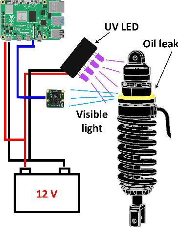 Figure 1 for Real-Time Oil Leakage Detection on Aftermarket Motorcycle Damping System with Convolutional Neural Networks