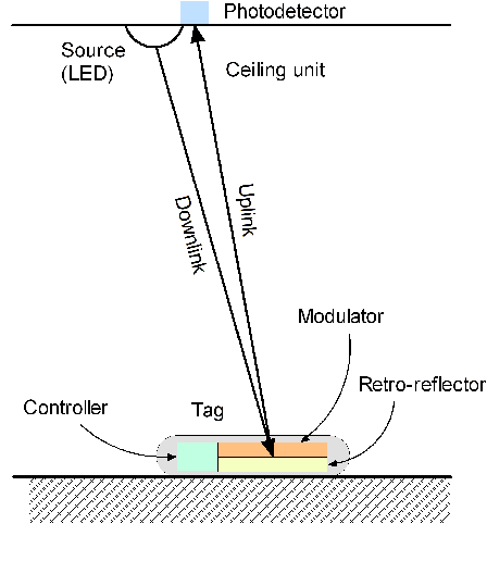 Figure 1 for Visible light backscattering with applications to the Internet of Things: State-of-the-art, challenges, and opportunities
