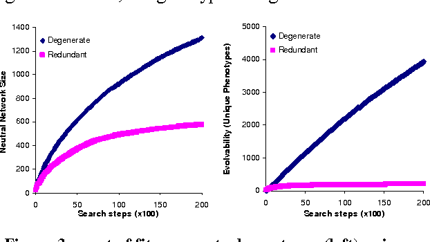 Figure 3 for Degenerate neutrality creates evolvable fitness landscapes