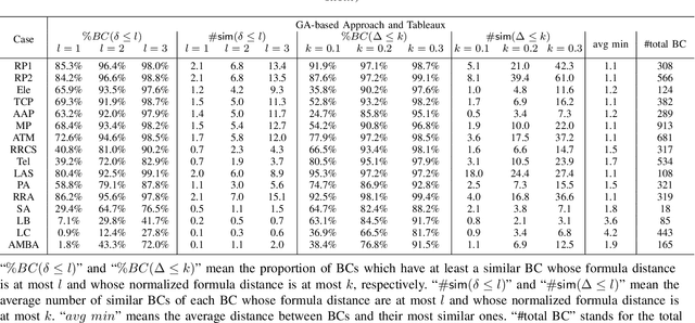 Figure 3 for Structural Similarity of Boundary Conditions and an Efficient Local Search Algorithm for Goal Conflict Identification