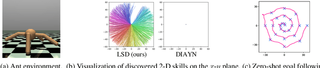 Figure 1 for Lipschitz-constrained Unsupervised Skill Discovery