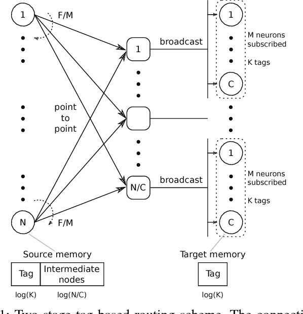 Figure 1 for A scalable multi-core architecture with heterogeneous memory structures for Dynamic Neuromorphic Asynchronous Processors (DYNAPs)
