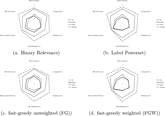 Figure 4 for A Network Perspective on Stratification of Multi-Label Data