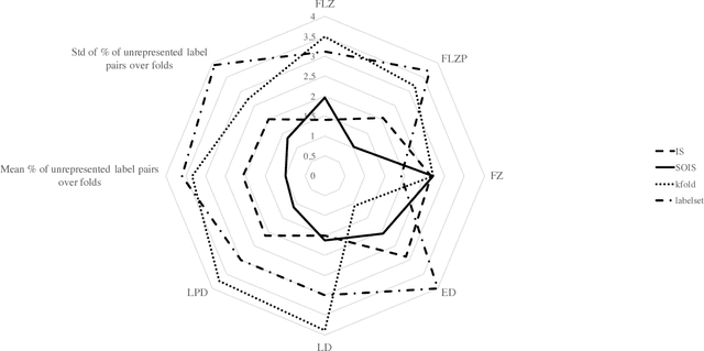 Figure 2 for A Network Perspective on Stratification of Multi-Label Data