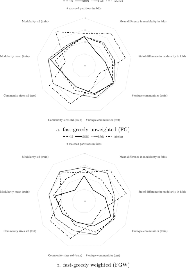 Figure 3 for A Network Perspective on Stratification of Multi-Label Data