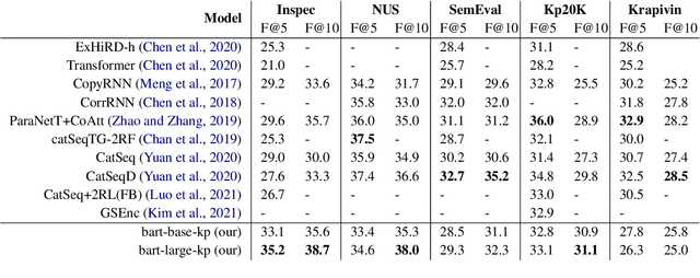 Figure 2 for Applying a Generic Sequence-to-Sequence Model for Simple and Effective Keyphrase Generation
