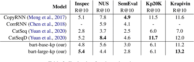 Figure 3 for Applying a Generic Sequence-to-Sequence Model for Simple and Effective Keyphrase Generation