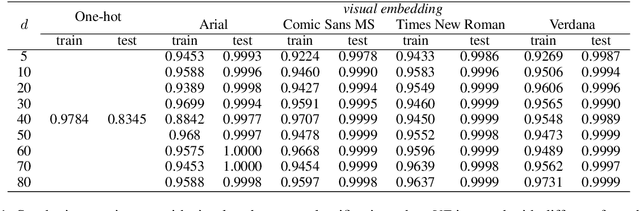 Figure 1 for Word Shape Matters: Robust Machine Translation with Visual Embedding