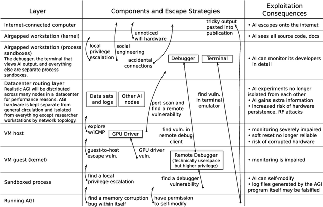 Figure 1 for The AGI Containment Problem