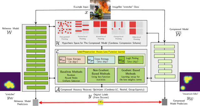 Figure 3 for Reliable Model Compression via Label-Preservation-Aware Loss Functions