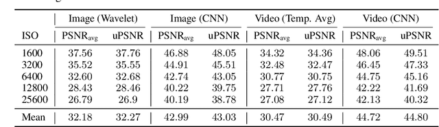 Figure 4 for Evaluating Unsupervised Denoising Requires Unsupervised Metrics