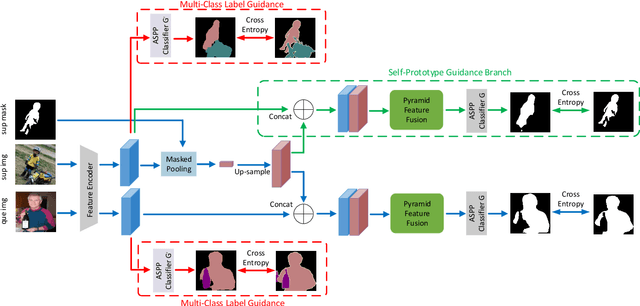 Figure 2 for Semantically Meaningful Class Prototype Learning for One-Shot Image Semantic Segmentation