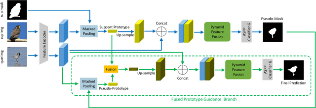 Figure 4 for Semantically Meaningful Class Prototype Learning for One-Shot Image Semantic Segmentation