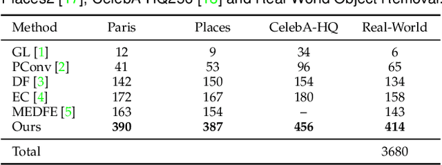 Figure 4 for Image Inpainting with Edge-guided Learnable Bidirectional Attention Maps