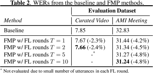 Figure 2 for Federated Marginal Personalization for ASR Rescoring