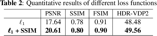 Figure 4 for Deep Snapshot HDR Reconstruction Based on the Polarization Camera