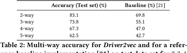 Figure 4 for Driver2vec: Driver Identification from Automotive Data