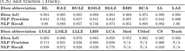 Figure 3 for AnaXNet: Anatomy Aware Multi-label Finding Classification in Chest X-ray