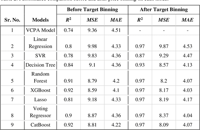 Figure 4 for Housing Market Prediction Problem using Different Machine Learning Algorithms: A Case Study