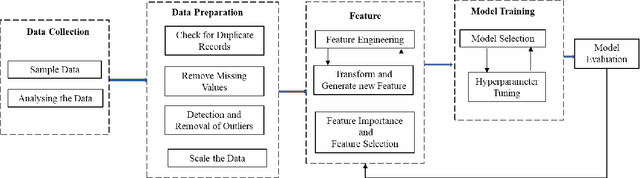 Figure 1 for Housing Market Prediction Problem using Different Machine Learning Algorithms: A Case Study
