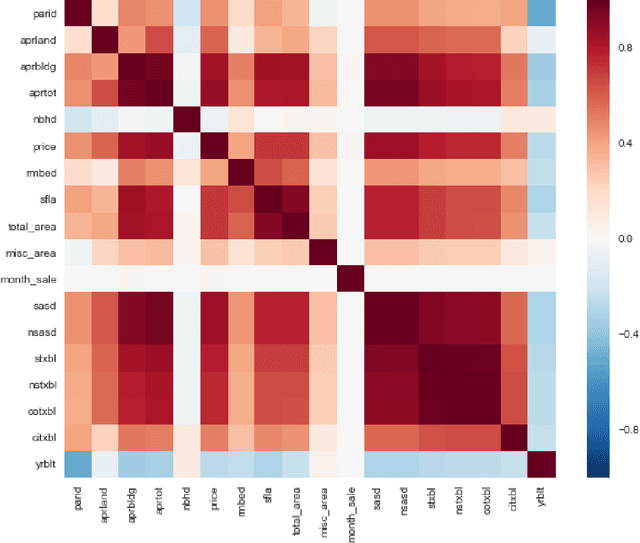 Figure 3 for Housing Market Prediction Problem using Different Machine Learning Algorithms: A Case Study