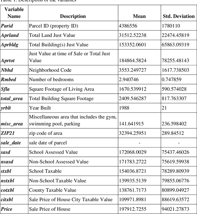Figure 2 for Housing Market Prediction Problem using Different Machine Learning Algorithms: A Case Study