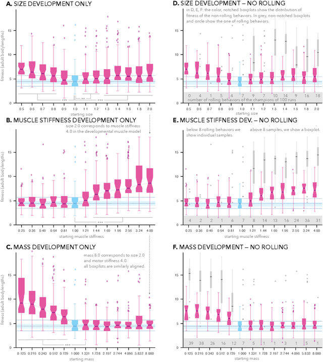 Figure 4 for Morphological Development at the Evolutionary Timescale: Robotic Developmental Evolution