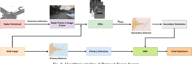 Figure 3 for Radar Guided Dynamic Visual Attention for Resource-Efficient RGB Object Detection