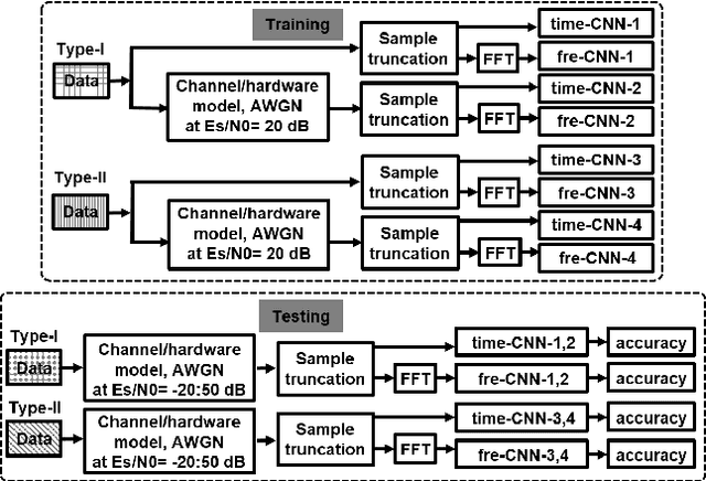 Figure 4 for Deep Learning for Over-the-Air Non-Orthogonal Signal Classification