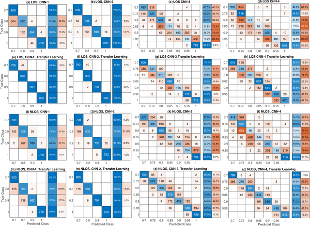 Figure 2 for Deep Learning for Over-the-Air Non-Orthogonal Signal Classification