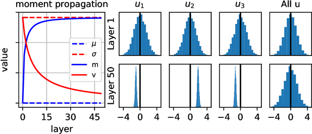 Figure 1 for Variance-Preserving Initialization Schemes Improve Deep Network Training: But Which Variance is Preserved?