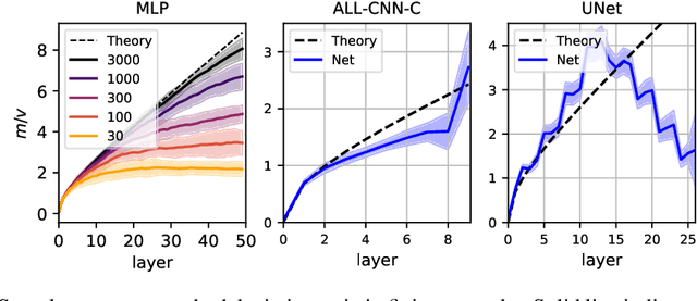 Figure 2 for Variance-Preserving Initialization Schemes Improve Deep Network Training: But Which Variance is Preserved?