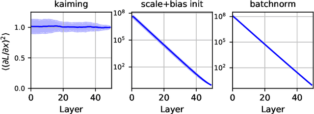 Figure 3 for Variance-Preserving Initialization Schemes Improve Deep Network Training: But Which Variance is Preserved?