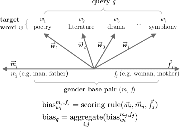 Figure 1 for Assessing the Reliability of Word Embedding Gender Bias Measures