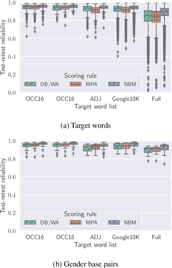 Figure 3 for Assessing the Reliability of Word Embedding Gender Bias Measures