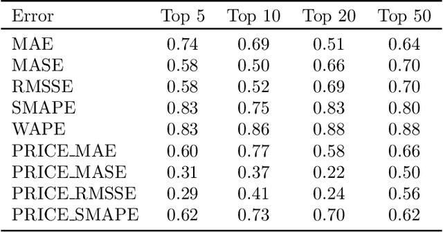 Figure 1 for A Look at the Evaluation Setup of the M5 Forecasting Competition