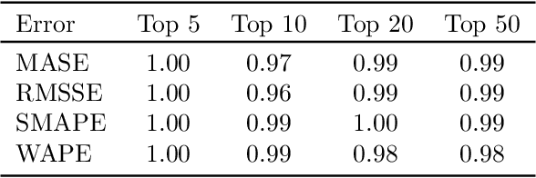 Figure 3 for A Look at the Evaluation Setup of the M5 Forecasting Competition